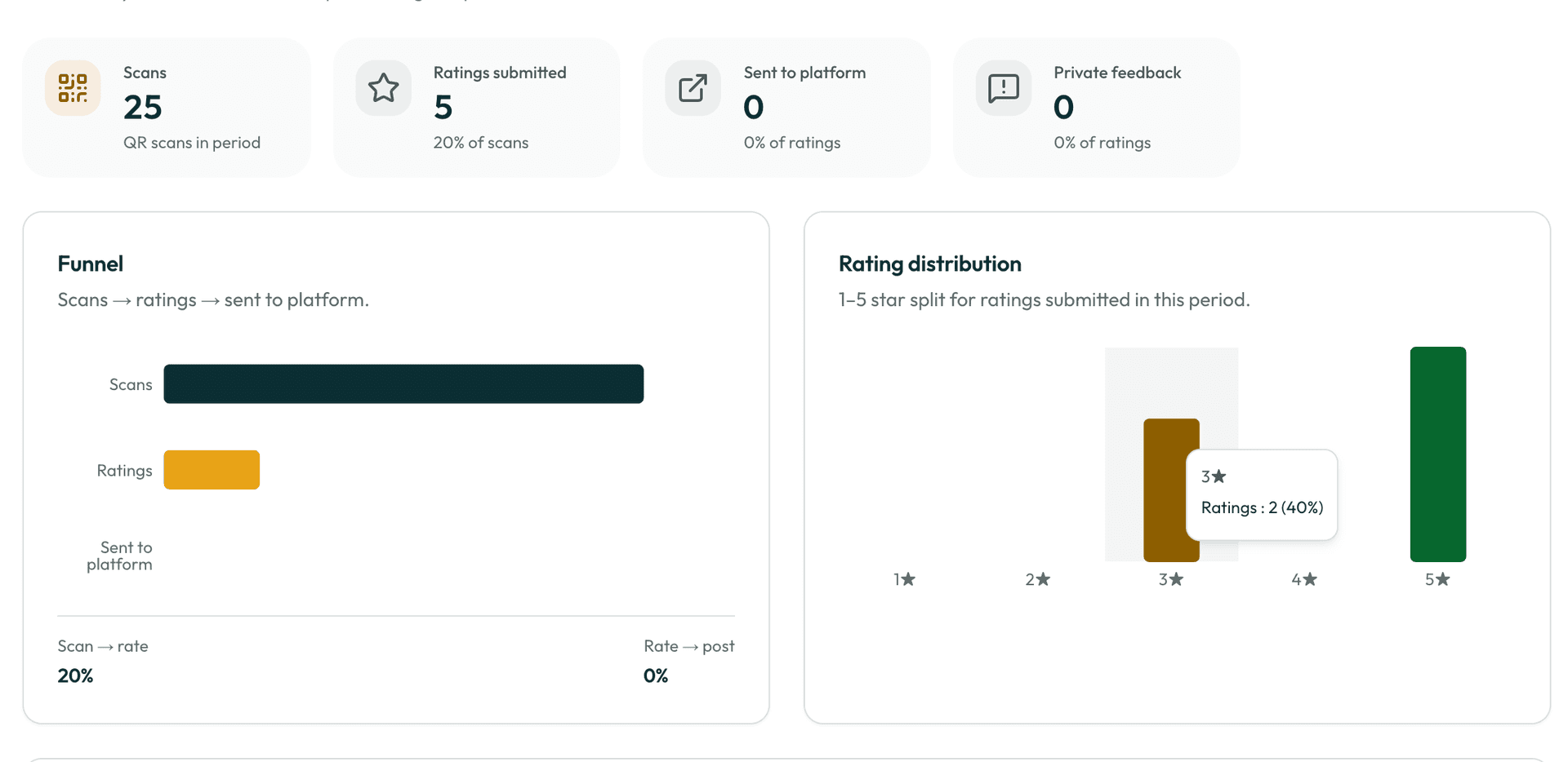 Starboard analytics overview: scans, ratings submitted, sent-to-platform rate and a five-point rating distribution, updated live.
